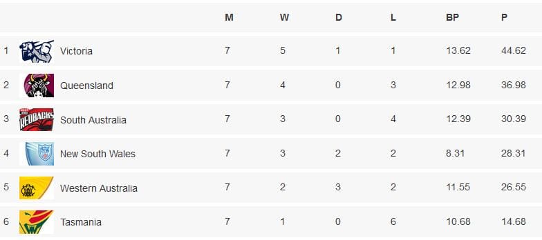 Sheffield SHield standings