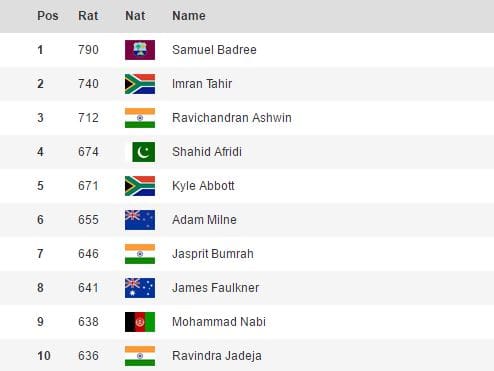 World t20 bowling rankings