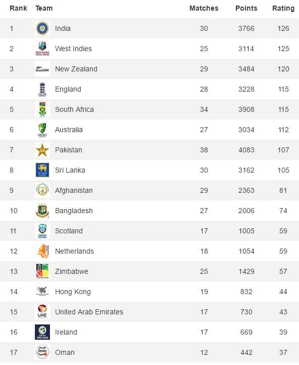 Worldt20 rankings April 2016