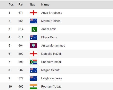 women’s t20 bowling rankings