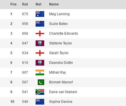 worldt20 women’s batting rankings