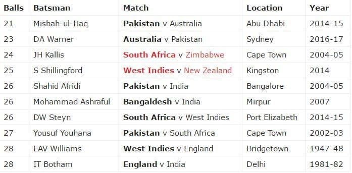 Fastest 50s in Test cricket